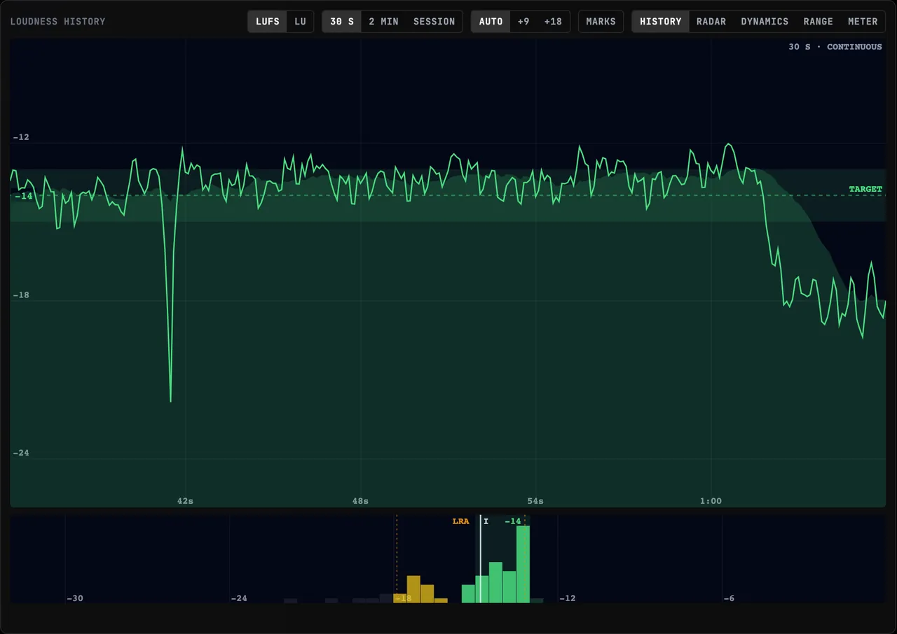 How to Read a Loudness Meter: LUFS in Plain Language
