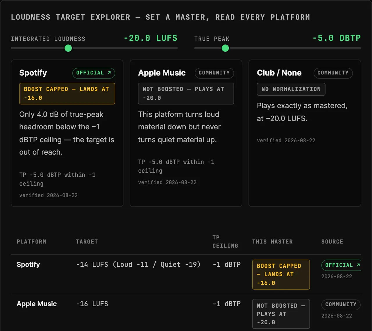 Streaming Loudness Targets: Every Platform, Sourced