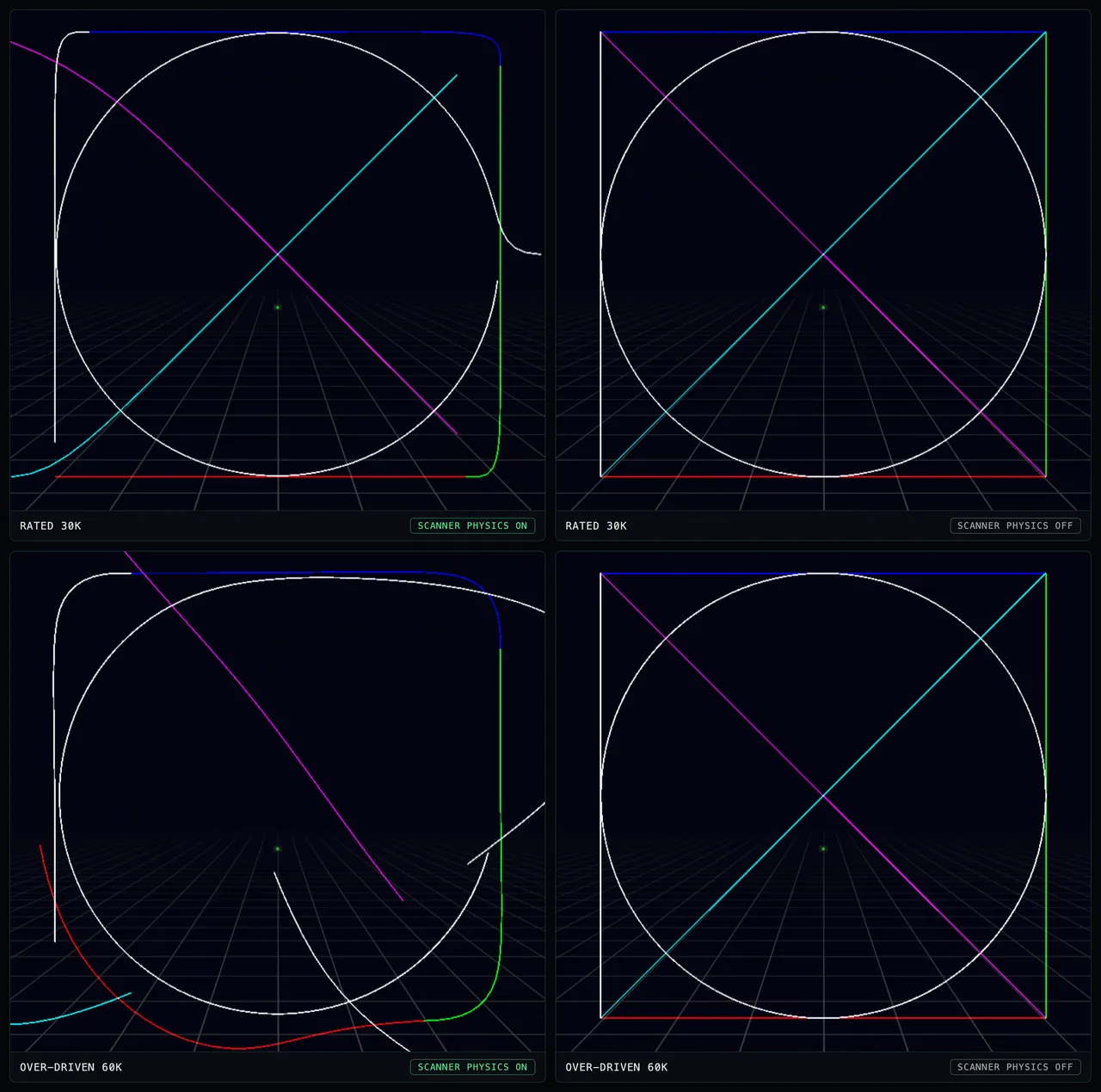 Four captures of the same test pattern in Galvo mode. At the rated 30K speed with SCANNER PHYSICS on, the square's corners are softly rounded and shapes carry small entry tails; with SCANNER PHYSICS off the same pattern is geometrically perfect. Over-driven at 60K with physics on, corners bow, the circle warps, and edges sag — the over-driven look a real scanner produces; with physics off the pattern stays perfect at any speed