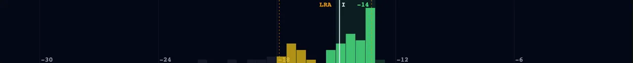 The loudness distribution histogram — bars colored by distance from target, with LRA brackets and the integrated marker