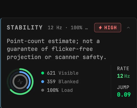 The ILDA Viewer's STABILITY widget for the 980-point orientation pattern at 12 kpps: 621 visible and 359 blanked points, 100% load, a HIGH badge, and RATE 12 Hz
