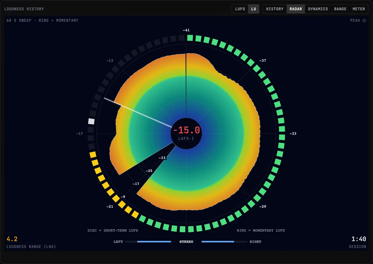 The loudness RADAR view — a one-minute sweep disc with the integrated level in the centre and per-channel true-peak bars below
