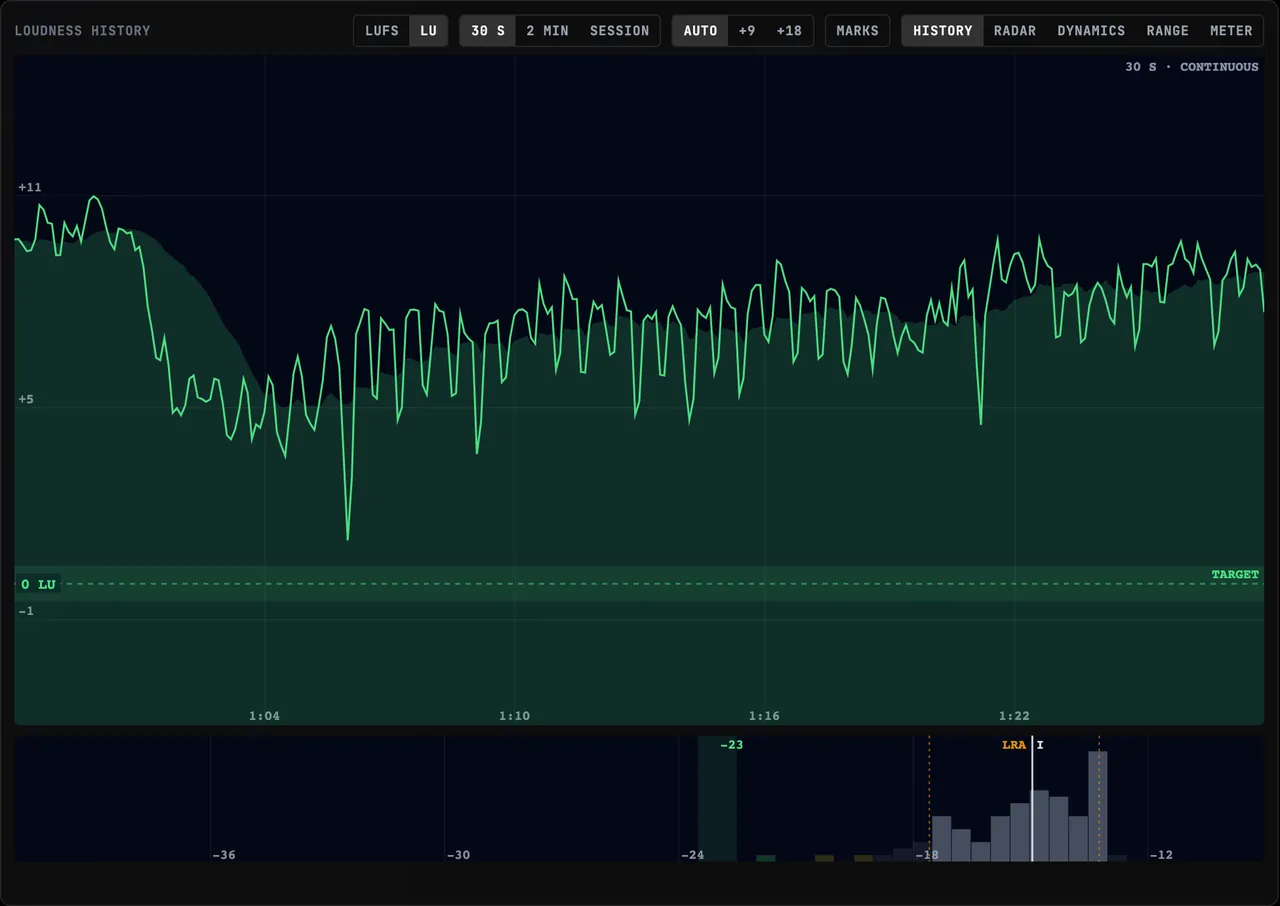 The loudness meter in LU relative mode — readings shown as offsets from the target, with 0 LU as the aim point