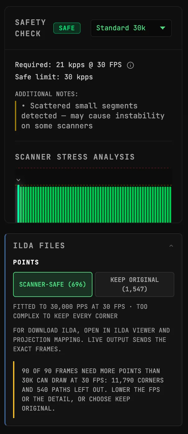 Animation Studio's SAFETY tab for a dense star mandala Lottie: SAFETY CHECK SAFE at Standard 30k with the note Scattered small segments detected, and under ILDA FILES the POINTS buttons SCANNER-SAFE (696) and KEEP ORIGINAL (1,547), the line FITTED TO 30,000 PPS AT 30 FPS · TOO COMPLEX TO KEEP EVERY CORNER, and a notice that 90 of 90 frames need more points than 30K can draw at 30 FPS, with 11,790 corners and 540 paths left out