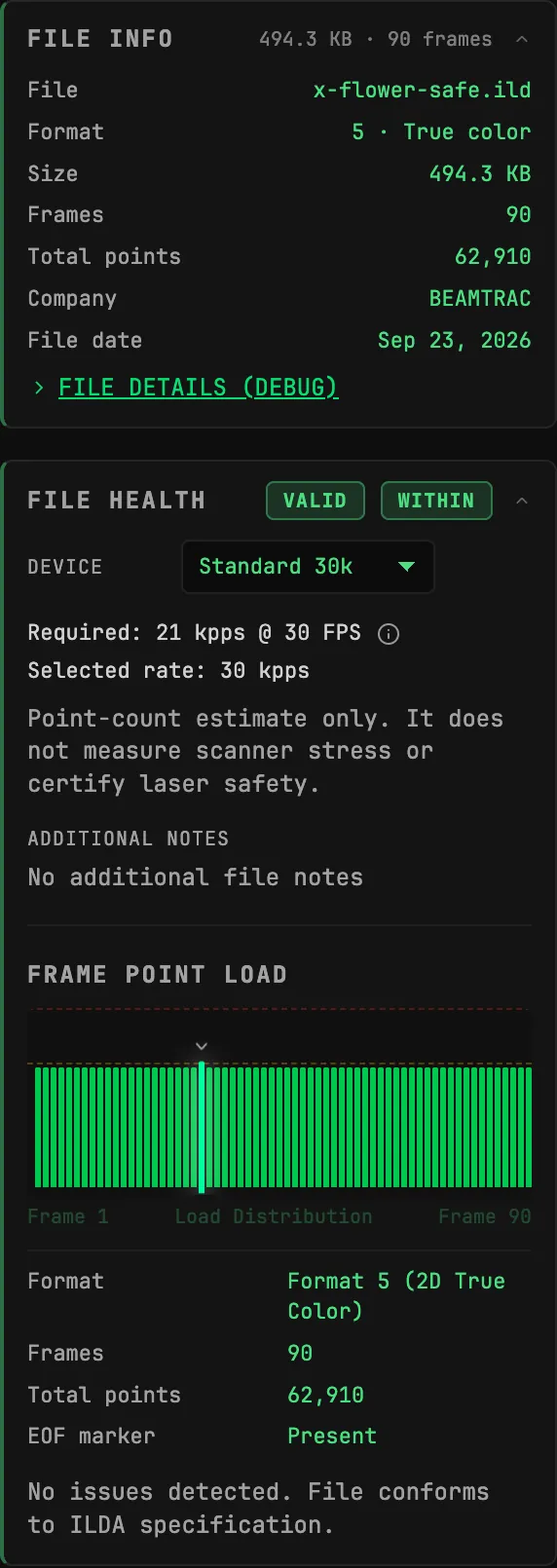 FILE INFO and FILE HEALTH in the BeamTracer ILDA Viewer for the SCANNER-SAFE flower file: 494.3 KB and 90 frames, Format 5 · True color, then VALID and WITHIN pills, DEVICE Standard 30k, Required: 21 kpps @ 30 FPS, Selected rate: 30 kpps, No additional file notes, an all-green FRAME POINT LOAD chart, Format 5 (2D True Color), 90 frames, 62,910 total points, EOF marker Present and No issues detected