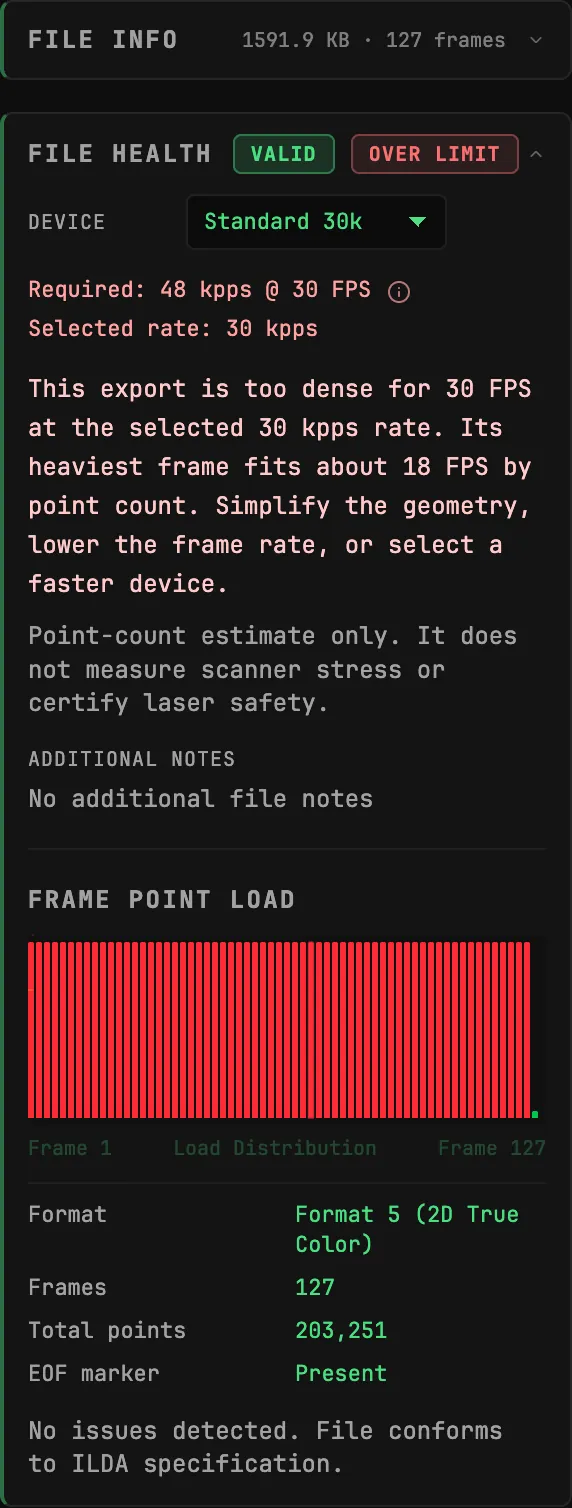 FILE HEALTH in the BeamTracer ILDA Viewer for an oscilloscope-music passage sent from Animation Studio with POINTS on KEEP ORIGINAL: a VALID badge and an OVER LIMIT badge, DEVICE set to Standard 30k, Required 48 kpps at 30 FPS against a selected rate of 30 kpps, a note that the export is too dense for 30 FPS at 30 kpps and that its heaviest frame fits about 18 FPS, a solid red FRAME POINT LOAD chart, and Format 5, 127 frames and 203,251 points