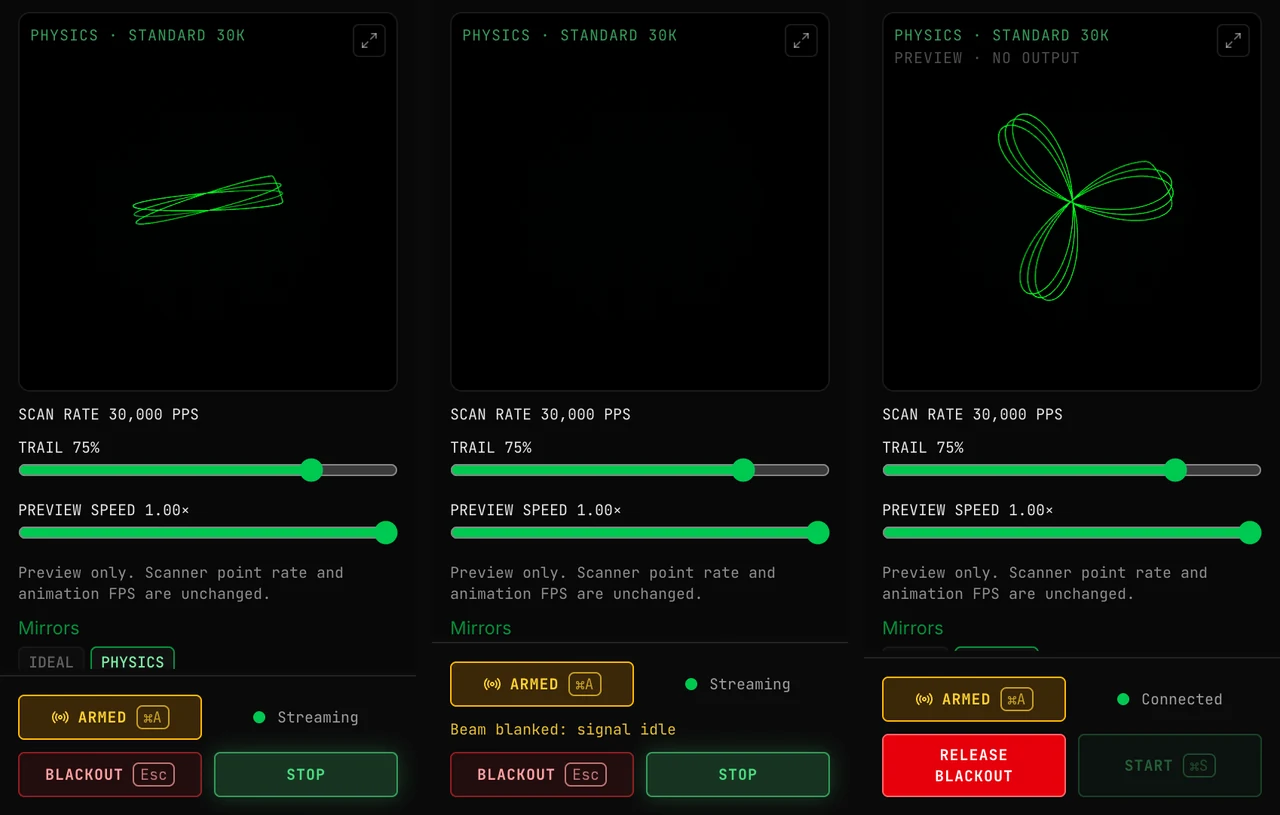 Three views of OSC-1's output preview, with Mirrors on PHYSICS, and its safety row. Left: ARMED and Streaming with the figure drawing. Middle: the source paused, the preview dark, and the amber notice Beam blanked: signal idle above BLACKOUT and STOP. Right: after pressing Esc, RELEASE BLACKOUT in red, START unavailable, and the preview labeled PREVIEW · NO OUTPUT