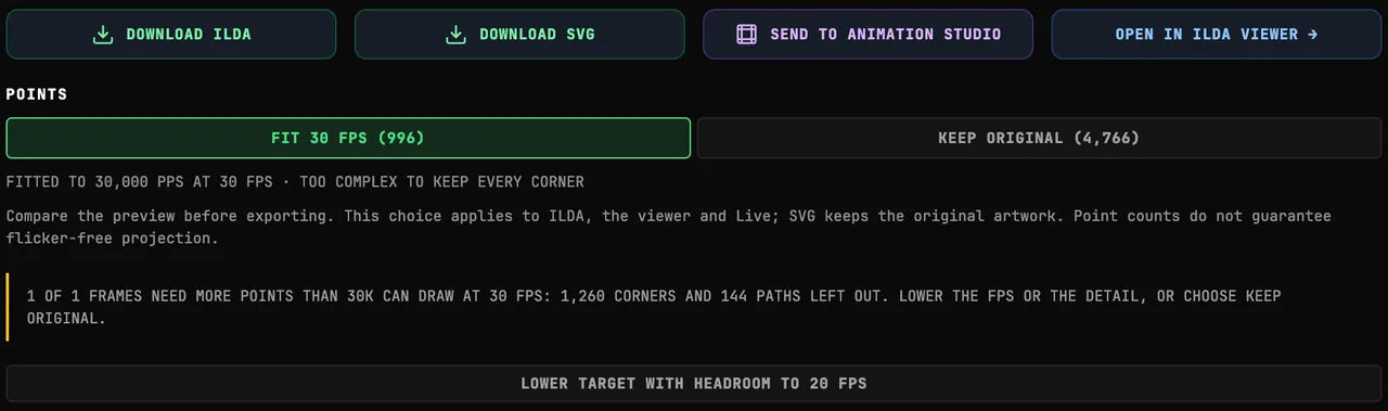 The export row and POINTS chooser for the JPG at its default trace: DOWNLOAD ILDA, DOWNLOAD SVG, SEND TO ANIMATION STUDIO and OPEN IN ILDA VIEWER above two buttons, FIT 30 FPS (996), selected, and KEEP ORIGINAL (4,766); below them FITTED TO 30,000 PPS AT 30 FPS · TOO COMPLEX TO KEEP EVERY CORNER, an amber notice reading 1 OF 1 FRAMES NEED MORE POINTS THAN 30K CAN DRAW AT 30 FPS: 1,260 CORNERS AND 144 PATHS LEFT OUT, and a LOWER TARGET WITH HEADROOM TO 20 FPS button
