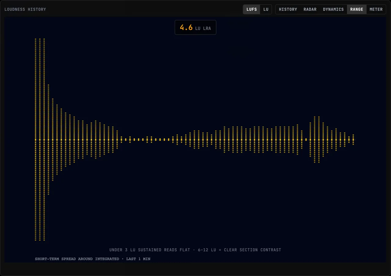 The RANGE view — short-term loudness spread as a dotted band around the integrated level