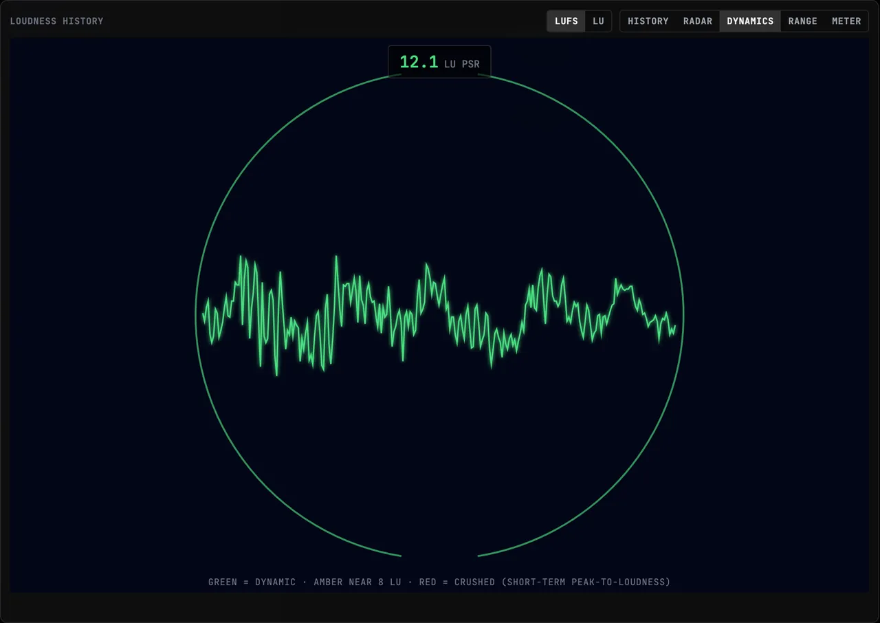 The DYNAMICS view — a circular scope whose waveform glows by PSR health
