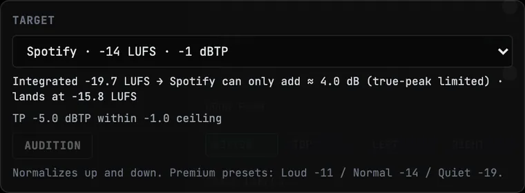 The TARGET card modelling the true-peak boost cap on a quiet master: Spotify can only add 4 dB, true-peak limited, and the track lands at −15.8 LUFS