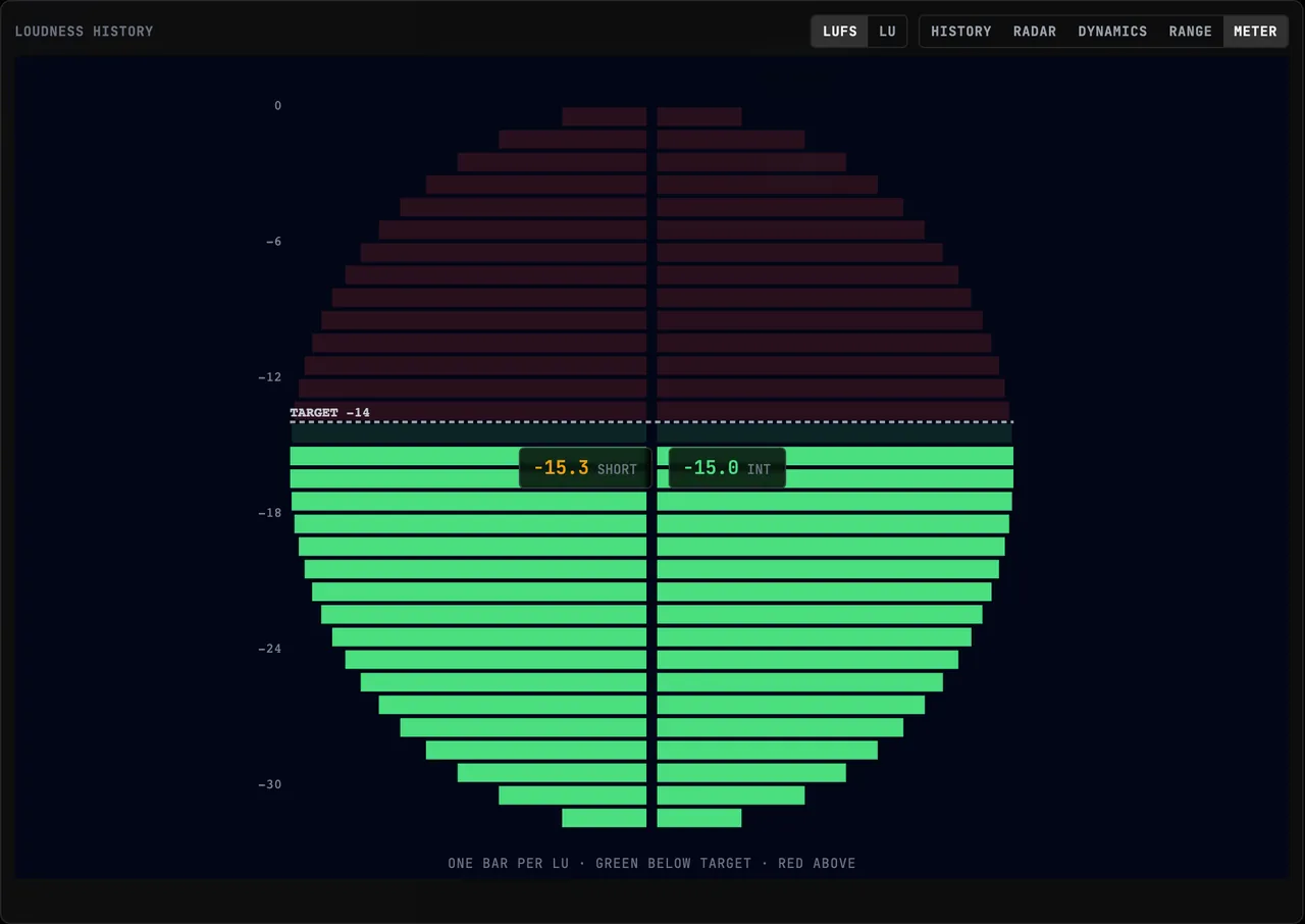 The BeamTracer loudness meter judging a track against the Spotify target