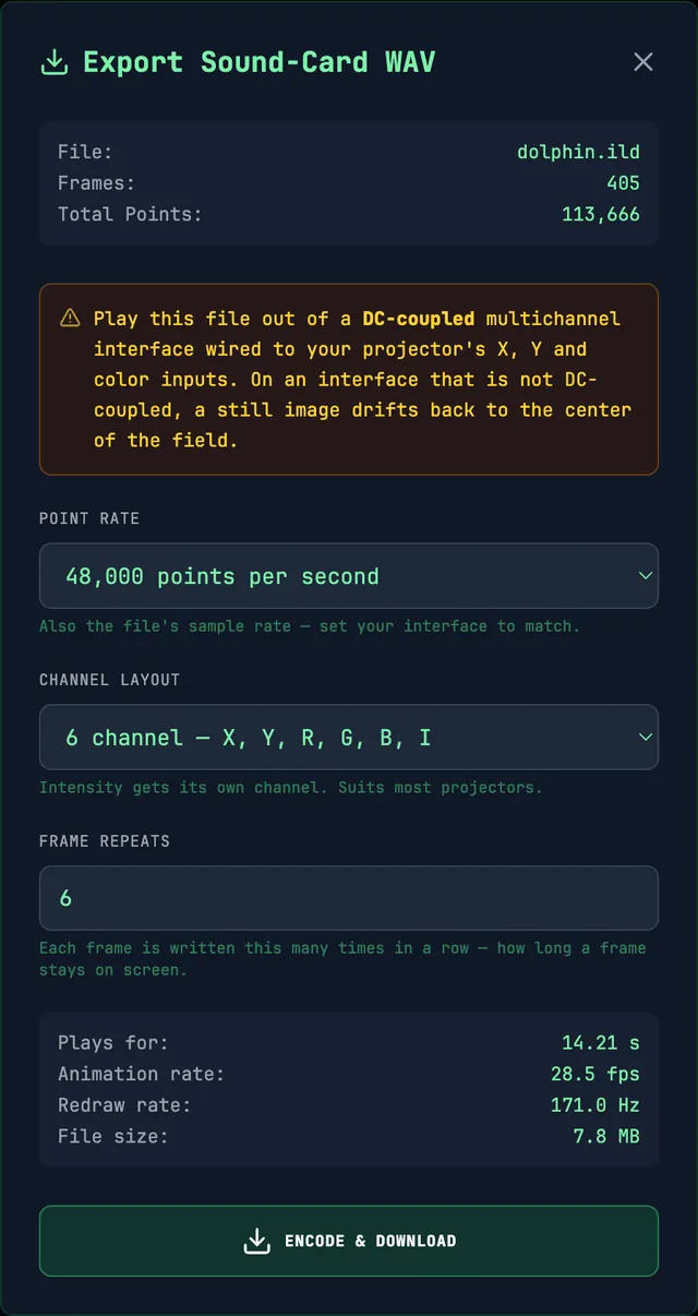 The Export Sound-Card WAV dialog for dolphin.ild: File, Frames and Total Points, the DC-coupled interface warning, POINT RATE 48,000 points per second, CHANNEL LAYOUT 6 channel — X, Y, R, G, B, I, FRAME REPEATS 6, then Plays for 14.21 s, Animation rate 28.5 fps, Redraw rate 171.0 Hz, File size 7.8 MB and ENCODE & DOWNLOAD