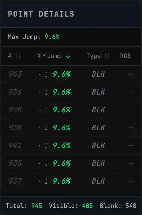 POINT DETAILS on FULL LIST for the BLANKING test file, sorted by Jump descending: Max Jump 9.6%, columns #, X, Y, Jump, Type and RGB, every top row typed BLK, and the footer Total: 945 Visible: 405 Blank: 540