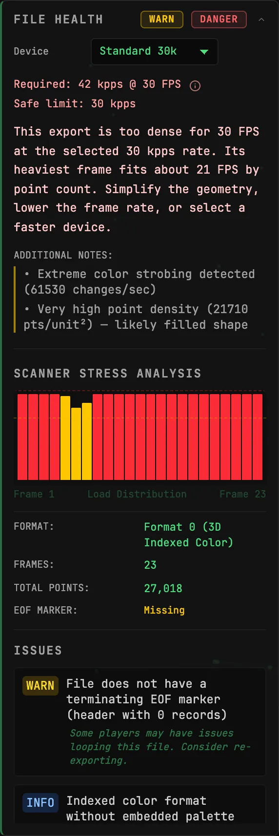 The FILE HEALTH panel for the moon test file: WARN and DANGER badges, the device selector, required versus safe kpps, a per-frame scanner stress bar chart, format, frame count, total points, EOF marker status, and an issues list