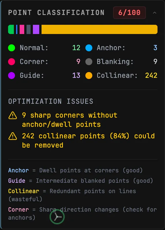 The Point Classification widget: an optimization score out of 100 with per-category counts for anchor, guide, blanking, and collinear points