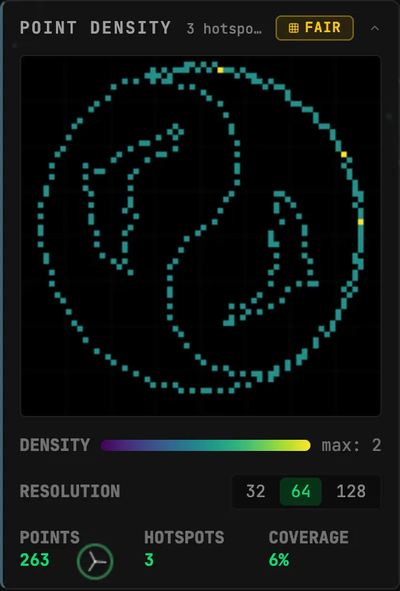 The Point Density widget: a 64 by 64 density heatmap of the current frame with a hotspot count and rating badge