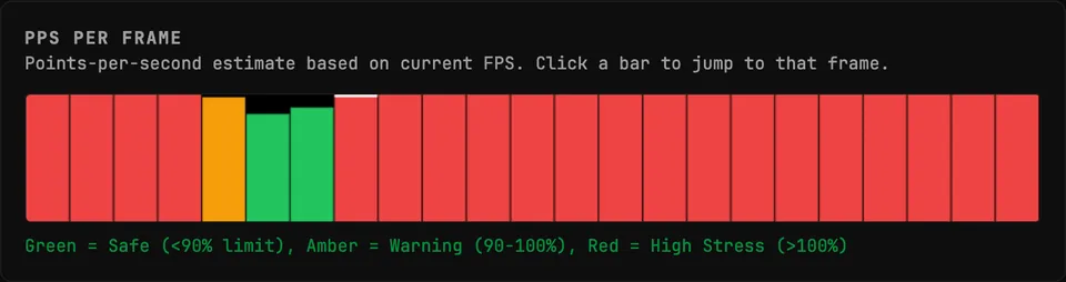 ILDA Viewer PPS PER FRAME bars colored against the selected device rate