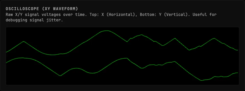 The OSCILLOSCOPE (XY WAVEFORM) panel under the preview: the X signal traced in green across the top half and the Y signal across the bottom half of the current DOLPHIN frame