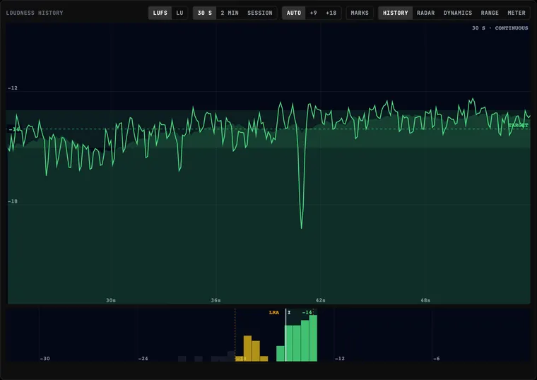 The HISTORY view: scrolling loudness record with target band and histogram