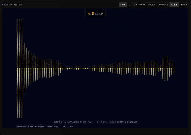The RANGE view: dotted spread of short-term loudness around the integrated level