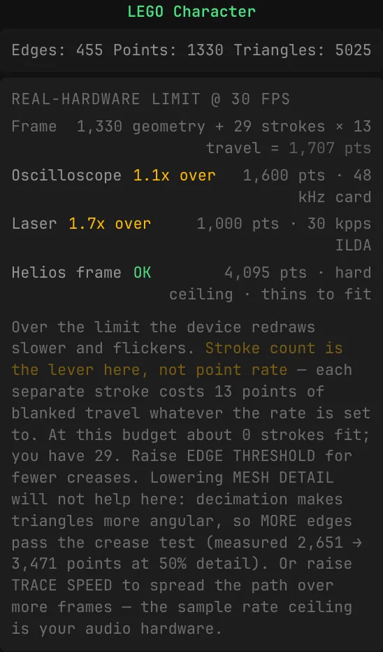 The REAL-HARDWARE LIMIT @ 30 FPS readout under the LEGO Character model info: Frame 1,330 geometry + 29 strokes × 13 travel = 1,707 pts; Oscilloscope 1.1x over, 1,600 pts · 48 kHz card; Laser 1.7x over, 1,000 pts · 30 kpps ILDA; Helios frame OK, 4,095 pts; and the advice to raise EDGE THRESHOLD rather than lower MESH DETAIL