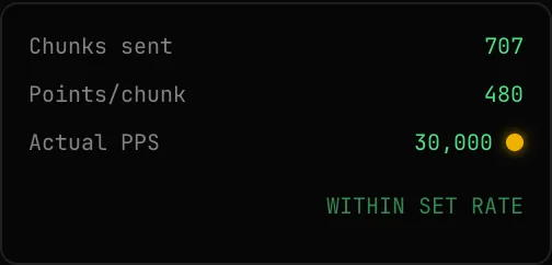 The live streaming stats under the output preview: Chunks sent 707, Points/chunk 480, Actual PPS 30,000 with a green dot, and the status row WITHIN SET RATE