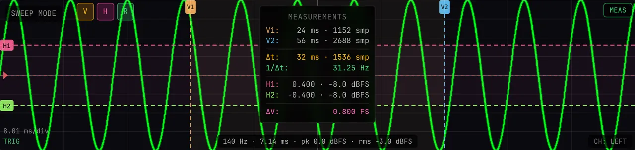 Clicking MEAS in the SWEEP display’s top-right corner adds the readout 140 Hz · 7.14 ms · pk 0.0 dBFS · rms -3.0 dBFS along the bottom; V then adds two time cursors, H two level cursors, and R the MEASUREMENTS box with Δt, 1/Δt and ΔV
