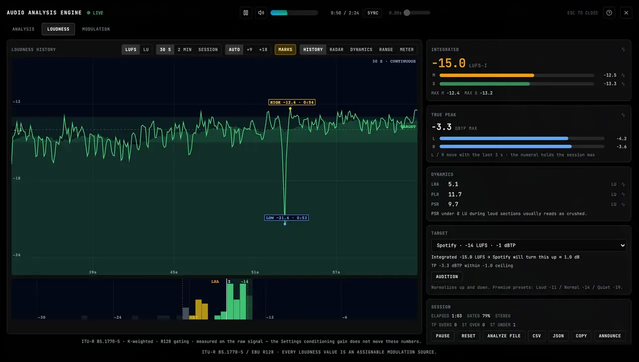 The full Loudness tab — history view with target band, histogram, and the complete readout rail