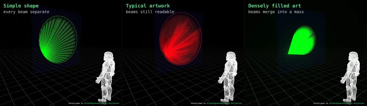 Three levels of content complexity in the same mode: a simple shape with every beam separate, typical artwork with beams still readable, and densely filled artwork where the beams merge into a solid mass